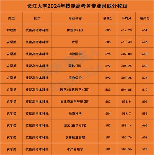 低分高回報專業(yè)選擇策略_2024年長江大學(xué)武漢校區(qū)錄取分?jǐn)?shù)線（所有專業(yè)分?jǐn)?shù)線一覽表公布）_湖北省2025年本科分?jǐn)?shù)線預(yù)測