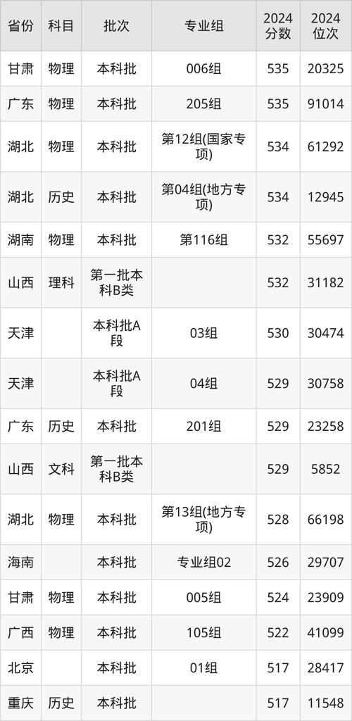 湖北省2025年本科分?jǐn)?shù)線預(yù)測_低分高回報專業(yè)選擇策略_2024年長江大學(xué)武漢校區(qū)錄取分?jǐn)?shù)線（所有專業(yè)分?jǐn)?shù)線一覽表公布）