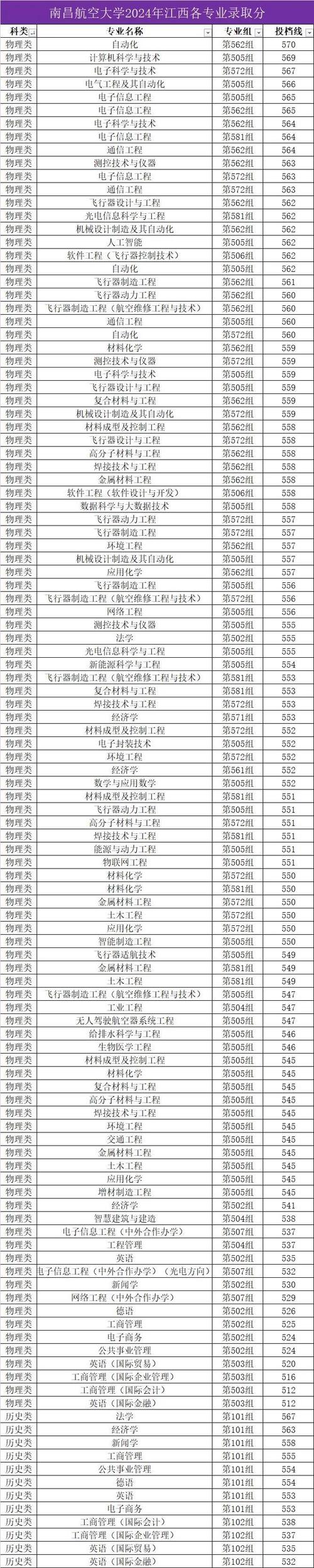 2025年浙江高考南昌航空大學(xué)科技學(xué)院錄取位次_2024年南昌航空大學(xué)是幾本錄取分?jǐn)?shù)線（所有專業(yè)分?jǐn)?shù)線一覽表公布）_2025年南昌航空大學(xué)科技學(xué)院浙江錄取分?jǐn)?shù)線