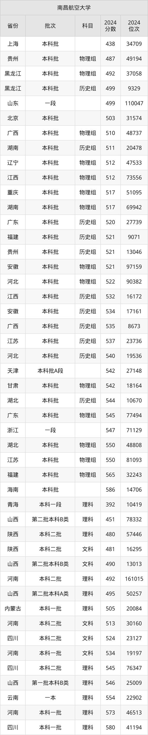 2025年浙江高考南昌航空大學(xué)科技學(xué)院錄取位次_2024年南昌航空大學(xué)是幾本錄取分?jǐn)?shù)線（所有專業(yè)分?jǐn)?shù)線一覽表公布）_2025年南昌航空大學(xué)科技學(xué)院浙江錄取分?jǐn)?shù)線