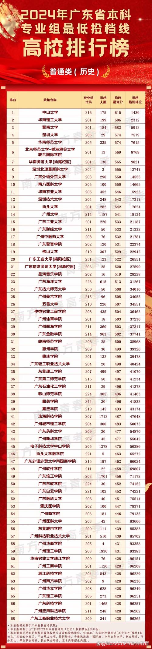 廣東省高校綜合排名_2024年廣東醫(yī)科大學(xué)錄取分?jǐn)?shù)線（2024各省份錄取分?jǐn)?shù)線及位次排名）_2025年廣東高校排名