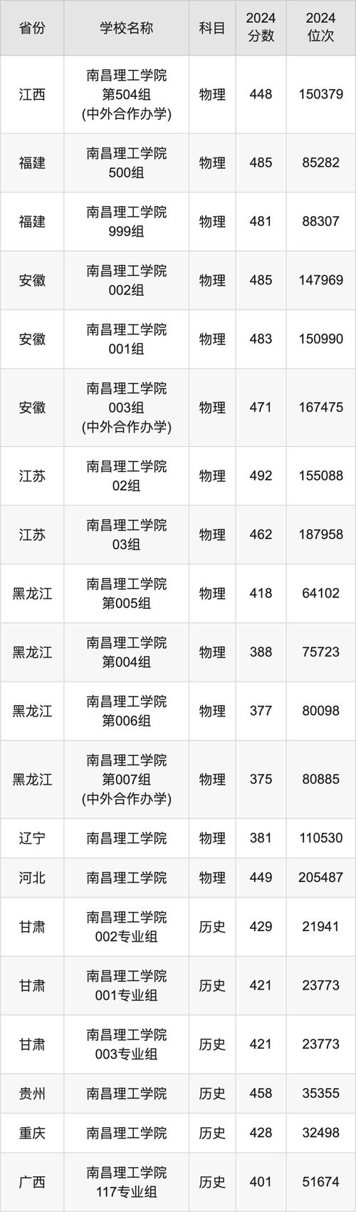 2024年南昌理工大學是幾本錄取分數(shù)線（所有專業(yè)分數(shù)線一覽表公布）_江西理工大學本科一批提檔線_江西省2022年高考分數(shù)線