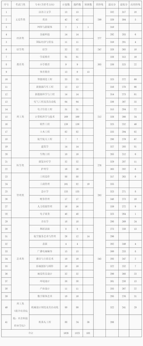 江西理工大學本科一批提檔線_江西省2022年高考分數(shù)線_2024年南昌理工大學是幾本錄取分數(shù)線（所有專業(yè)分數(shù)線一覽表公布）