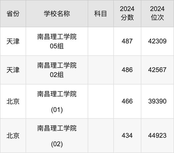 江西省2022年高考分數(shù)線_江西理工大學本科一批提檔線_2024年南昌理工大學是幾本錄取分數(shù)線（所有專業(yè)分數(shù)線一覽表公布）