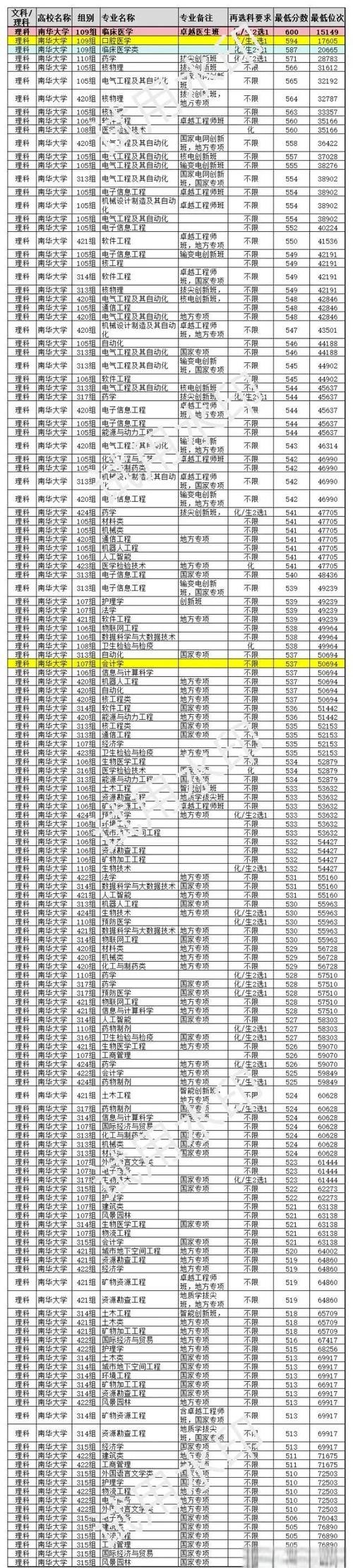 安徽醫科大學臨床醫學院錄取分數線_2024年南華大學醫學院錄取分數線（所有專業分數線一覽表公布）_2025年四川高考錄取分數線