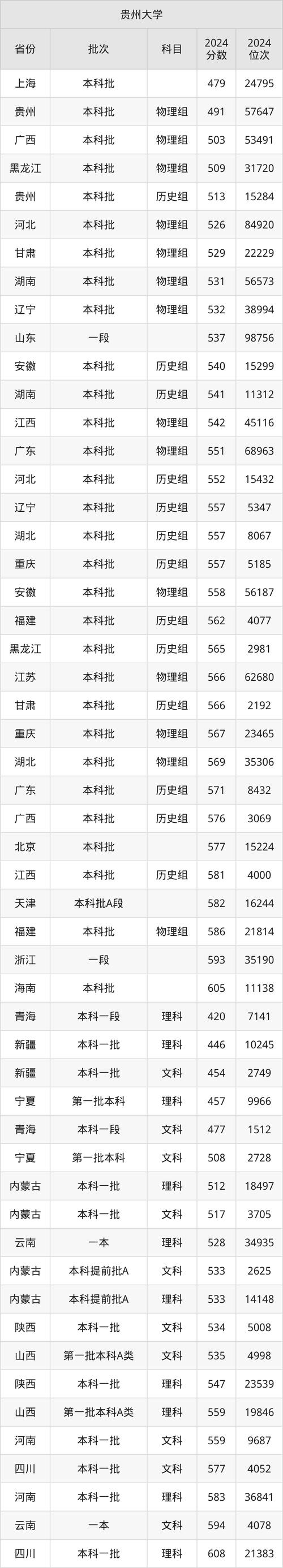 2025年上海高考生報考貴州大學(xué)_2024年貴州大學(xué)研究生調(diào)劑錄取分數(shù)線（2024各省份錄取分數(shù)線及位次排名）_貴州大學(xué)上海錄取分數(shù)線