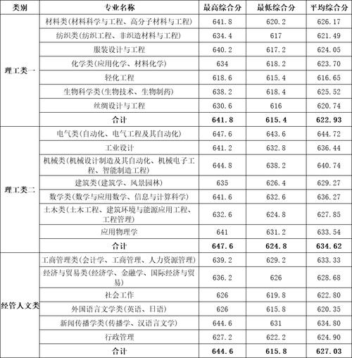 2024年浙江理工大學錄取分數線（所有專業分數線一覽表公布）_山西本科錄取最低控制分數線_山西省2024年普通高校招生錄取分數線