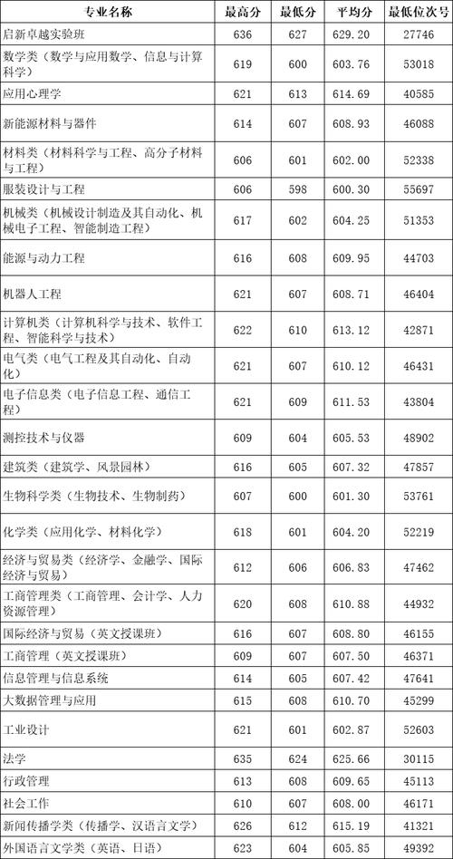 山西省2024年普通高校招生錄取分數線_山西本科錄取最低控制分數線_2024年浙江理工大學錄取分數線（所有專業分數線一覽表公布）