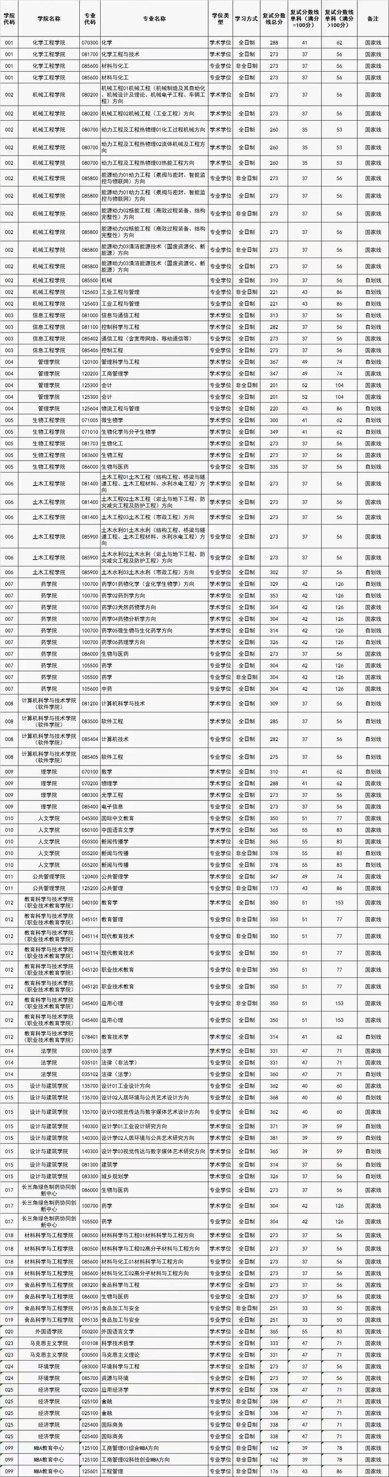 西北工業大學2021年福建物理錄取分數線_西北工業大學2021年湖南物理錄取分數線_2024年浙江工業大學考研錄取分數線（所有專業分數線一覽表公布）