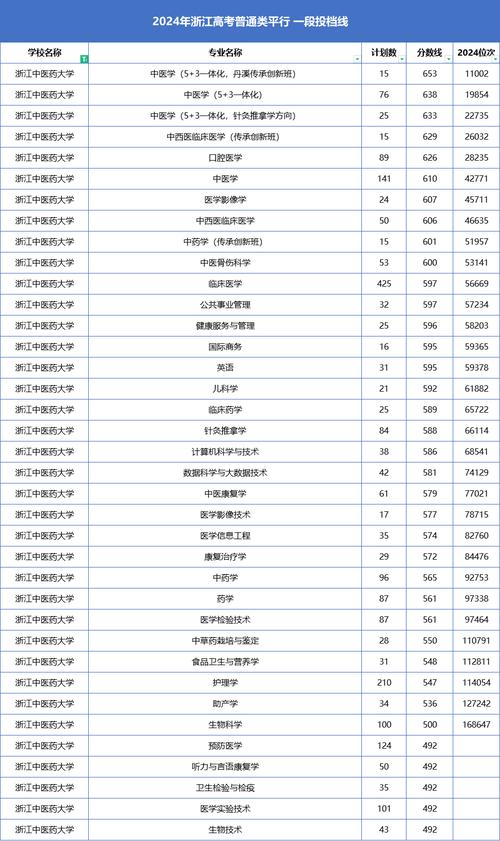 江蘇考生青睞高校和專業_江蘇省2024年高招本科批次投檔線_2024年浙江有哪些大學錄取分數線（所有專業分數線一覽表公布）