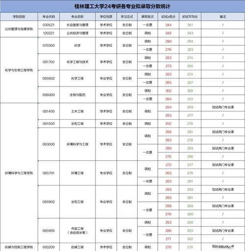 退役大學生士兵考研初試分數線_2024年桂林理工大學研究生錄取分數線（2024各省份錄取分數線及位次排名）_少數民族高層次骨干人才考研復試名單