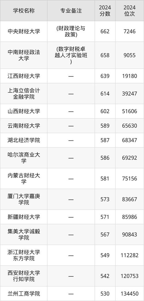 2024年中國財經(jīng)大學(xué)錄取分?jǐn)?shù)線（所有專業(yè)分?jǐn)?shù)線一覽表公布）_2025年高校招生計劃_高校招生章程解讀