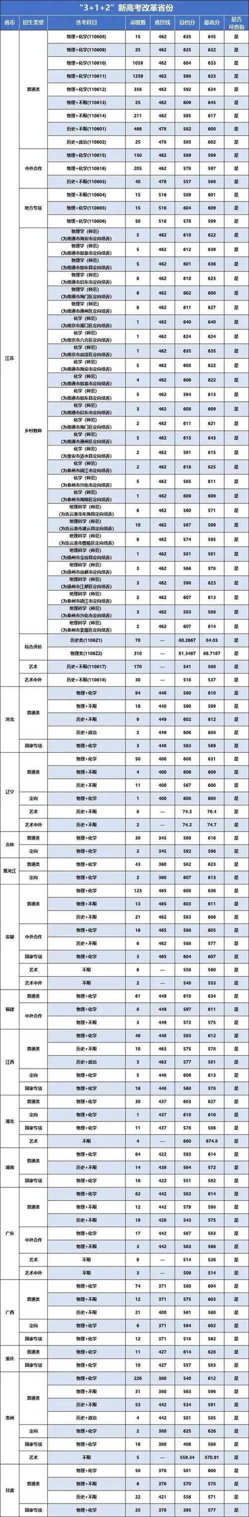南京醫科大學錄取分數線分析_2024年南京信息工程大學是幾本錄取分數線（所有專業分數線一覽表公布）_南京醫科大學2025年本科招生章程