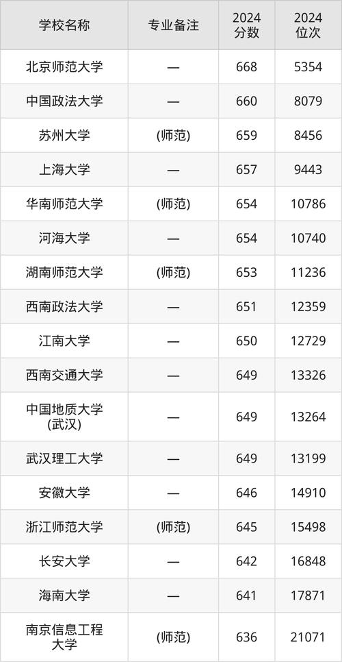 2024年中國大學生錄取分數線（所有專業分數線一覽表公布）_陜西省2024年高考錄取分數線_陜西高考本科一批分數線