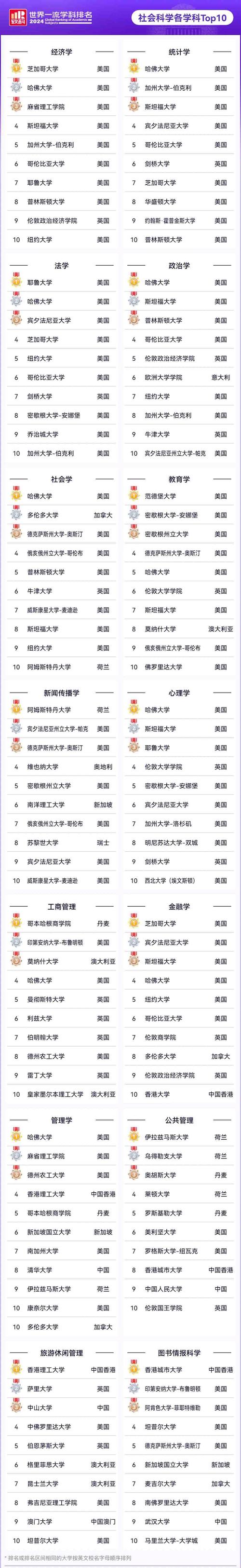 哈佛大學(xué)2024QS學(xué)科排名分析_2024年哈佛大學(xué)錄取分?jǐn)?shù)線（2024各省份錄取分?jǐn)?shù)線及位次排名）_哈佛大學(xué)2024QS世界學(xué)科排名