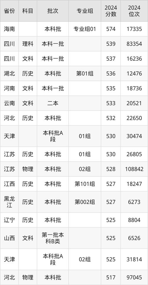 2024年哈爾濱商業大學錄取查詢錄取分數線（2024各省份錄取分數線及位次排名）_復旦大學2024年錄取分數預測_復旦大學錄取分數線分析