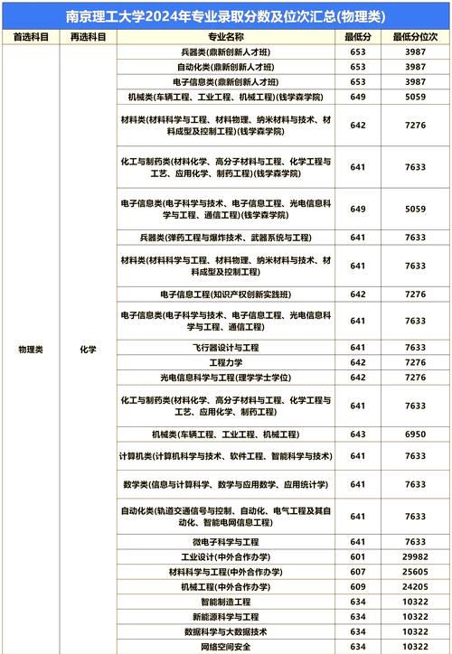 南京理工大學(xué)河北錄取分?jǐn)?shù)線 2024_2024年南京有哪些大學(xué)錄取分?jǐn)?shù)線（所有專業(yè)分?jǐn)?shù)線一覽表公布）_南京理工大學(xué)歷史類錄取分?jǐn)?shù)線河北2024