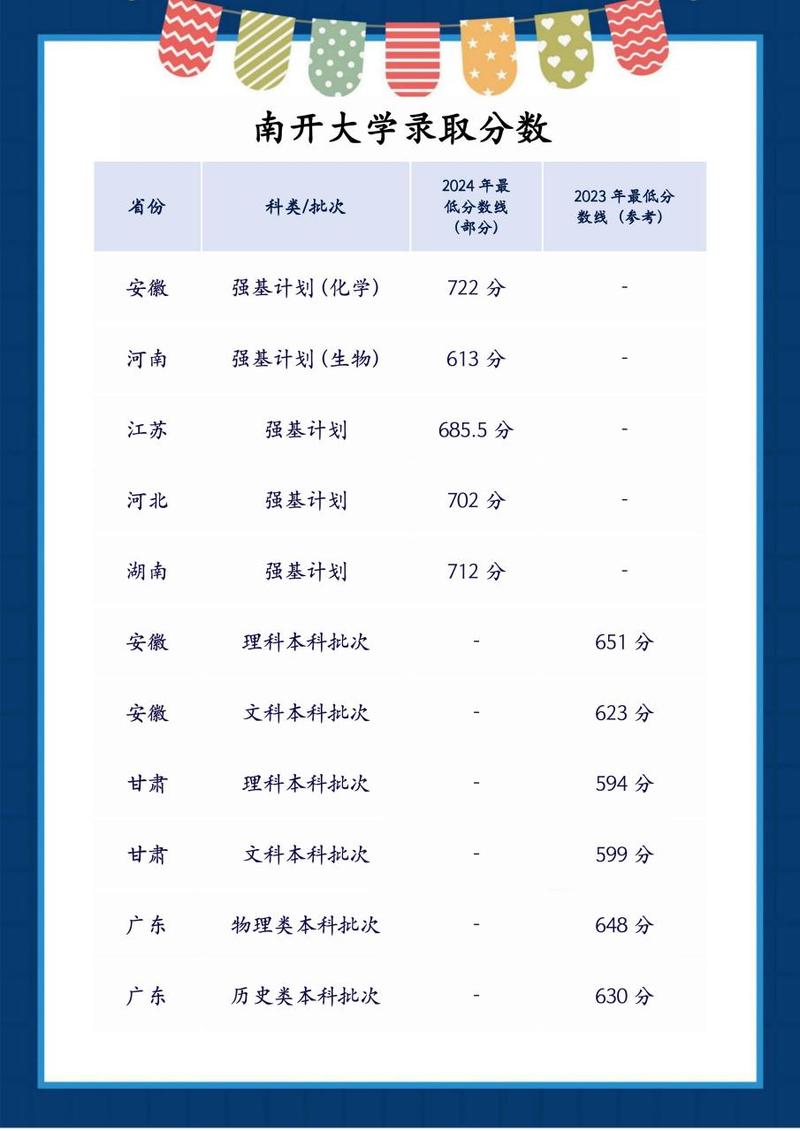 天津科技大學(xué)錄取分?jǐn)?shù)線_2024年南開大學(xué)本科錄取分?jǐn)?shù)線（所有專業(yè)分?jǐn)?shù)線一覽表公布）_天津工業(yè)大學(xué)排名