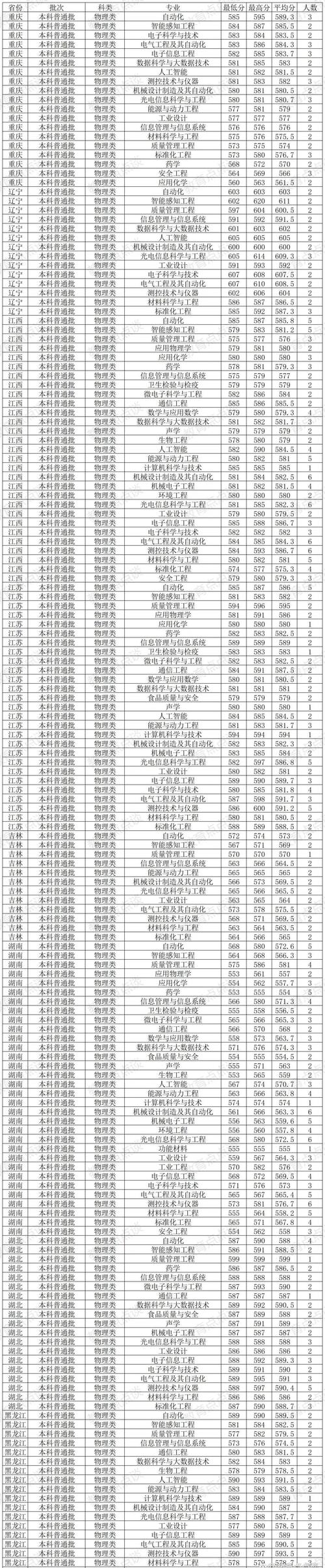 2024年中國計量大學(xué)錄取分?jǐn)?shù)線（所有專業(yè)分?jǐn)?shù)線一覽表公布）_資源與環(huán)境專業(yè)碩士研究生教育項目_中國計量大學(xué)中外合作辦學(xué)項目