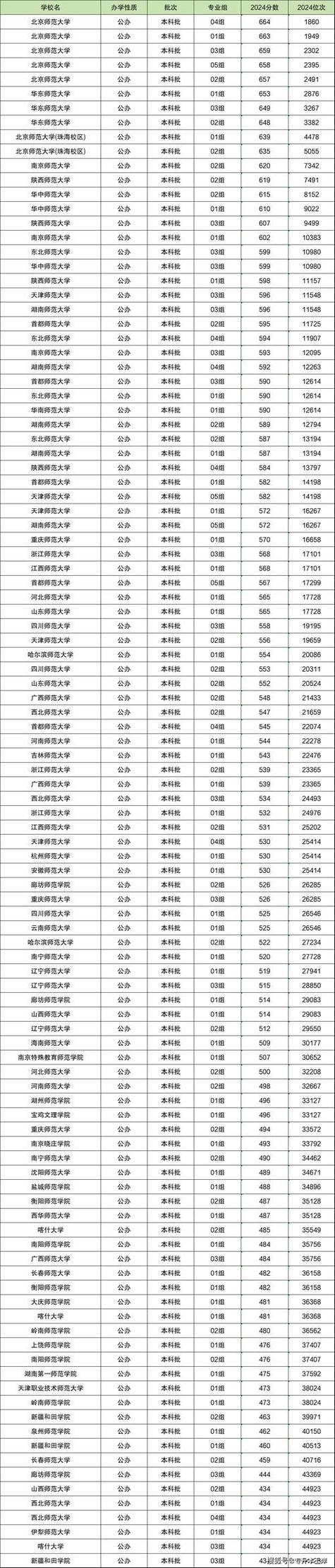 2022年高中錄取控制線_杭州市區高中招生分數線_2024年杭州師范大學錢江學院錄取分數線（2024各省份錄取分數線及位次排名）