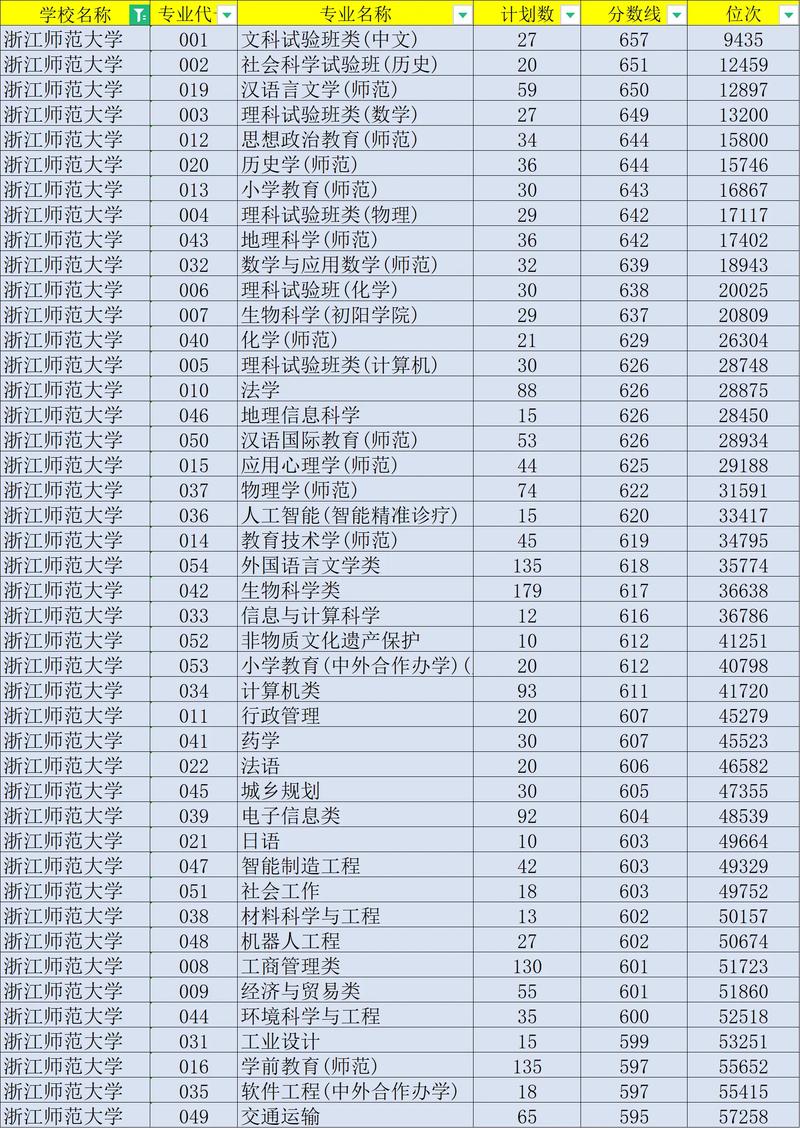 2022年高中錄取控制線_杭州市區高中招生分數線_2024年杭州師范大學錢江學院錄取分數線（2024各省份錄取分數線及位次排名）