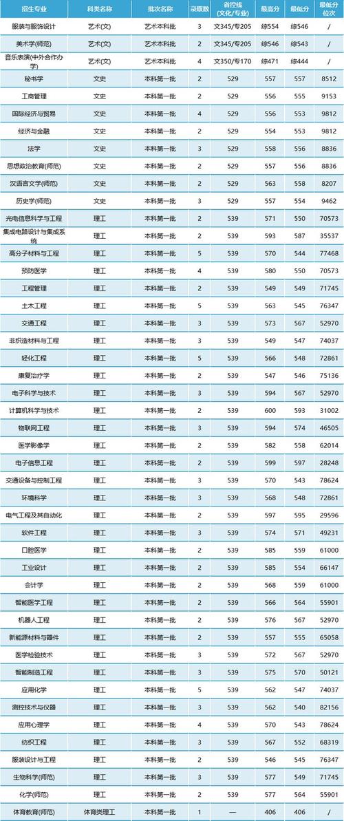 南通大學杏林學院錄取分數線_南通大學高考分數線查詢_2024年南通大學錄取錄取分數線（所有專業分數線一覽表公布）