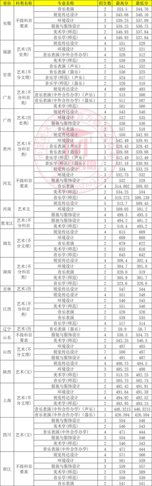 2024年南通大學錄取錄取分數線（所有專業分數線一覽表公布）_南通大學杏林學院錄取分數線_南通大學高考分數線查詢