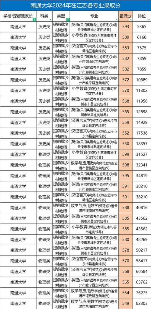 南通大學高考分數線查詢_2024年南通大學錄取錄取分數線（所有專業分數線一覽表公布）_南通大學杏林學院錄取分數線