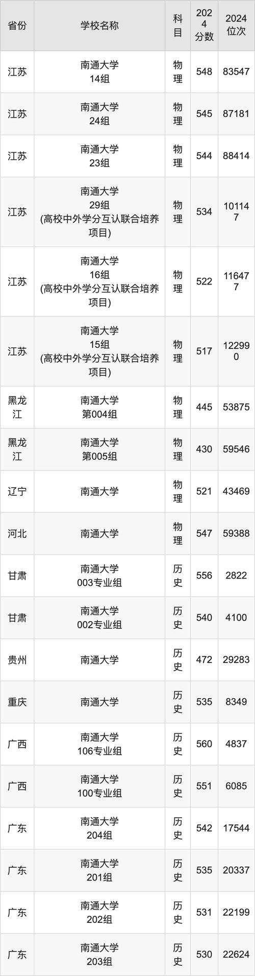 江蘇考生一本線志愿填報(bào)策略_江蘇新高考特招線志愿填報(bào)技巧_2024年南通大學(xué)是幾本錄取分?jǐn)?shù)線（所有專業(yè)分?jǐn)?shù)線一覽表公布）