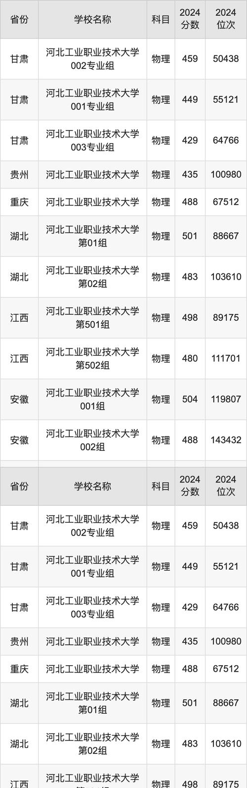 北京建筑大學(xué)錄取分?jǐn)?shù)線_2024年本科專業(yè)錄取分?jǐn)?shù)線_2024年河北工業(yè)大學(xué)錄取錄取分?jǐn)?shù)線（2024各省份錄取分?jǐn)?shù)線及位次排名）