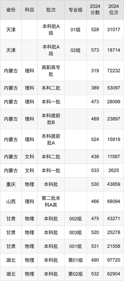 2024年內(nèi)蒙古醫(yī)科大學(xué)錄取分數(shù)線（所有專業(yè)分數(shù)線一覽表公布）_天津醫(yī)科大學(xué)復(fù)試分數(shù)線解讀_天津醫(yī)科大學(xué)2025年考研復(fù)試線