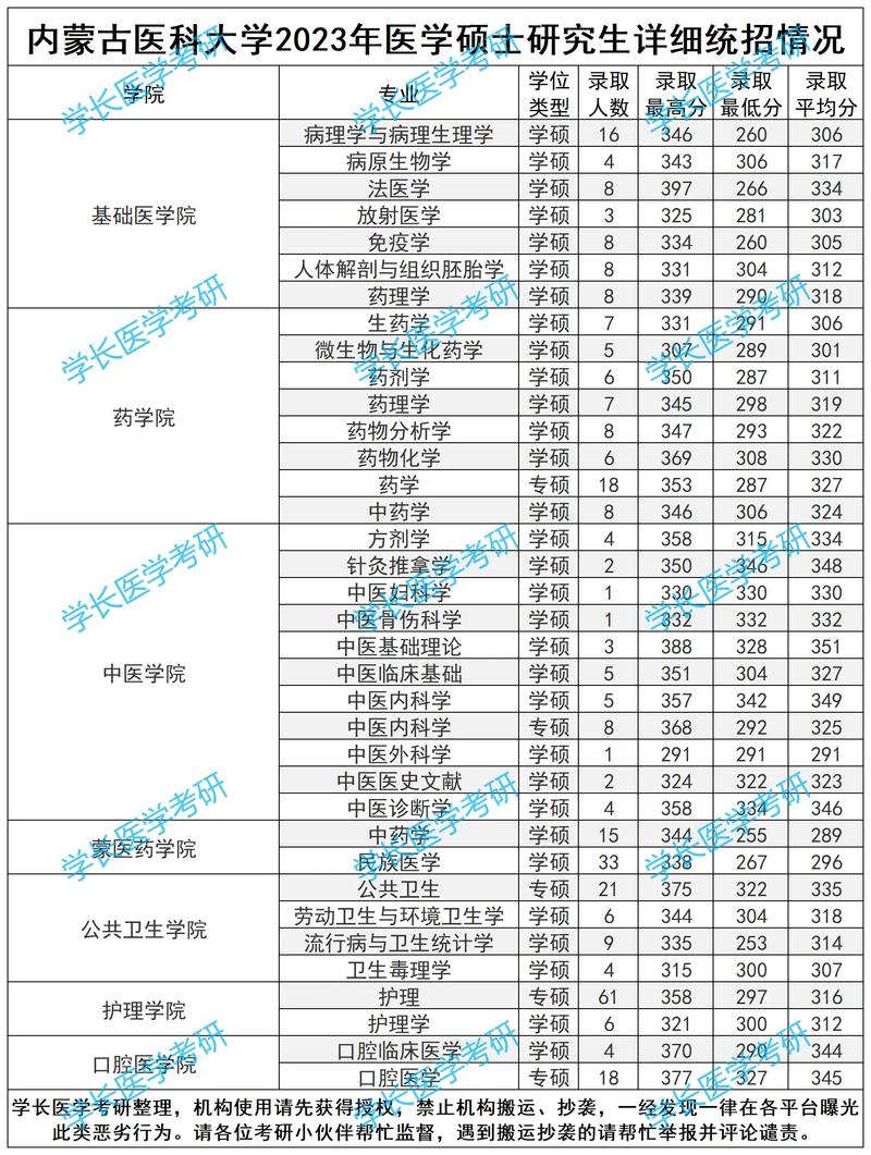 天津醫(yī)科大學(xué)2025年考研復(fù)試線_天津醫(yī)科大學(xué)復(fù)試分數(shù)線解讀_2024年內(nèi)蒙古醫(yī)科大學(xué)錄取分數(shù)線（所有專業(yè)分數(shù)線一覽表公布）