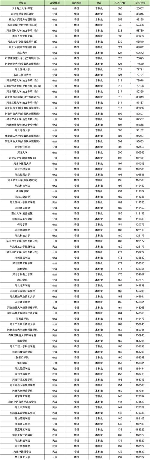 2024分?jǐn)?shù)線預(yù)測_2024年河北理工大學(xué)學(xué)院錄取分?jǐn)?shù)線（2024各省份錄取分?jǐn)?shù)線及位次排名）_新疆二本理工院校排名
