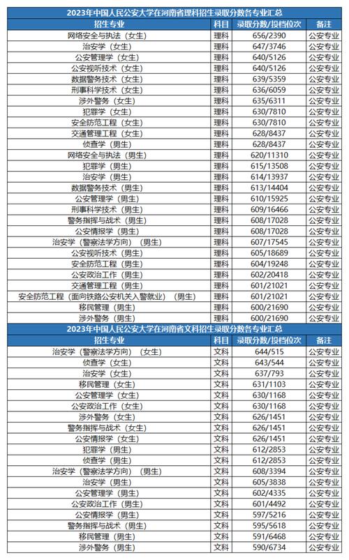警校冷門專業錄取分數線 _ 低分考生警校入讀機會 _2024年中國人民公安大學考研錄取分數線（所有專業分數線一覽表公布）