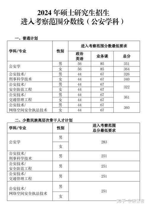 2024年中國人民公安大學考研錄取分數線（所有專業分數線一覽表公布）_ 低分考生警校入讀機會 _警校冷門專業錄取分數線 