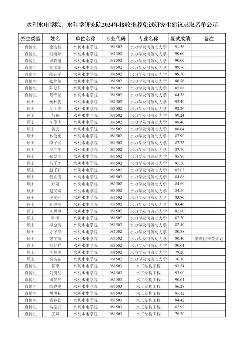 2024年河海大學研究生簡章錄取分數線（2024各省份錄取分數線及位次排名）_河海大學海南錄取分數線_海南高考生上河海大學分數要求