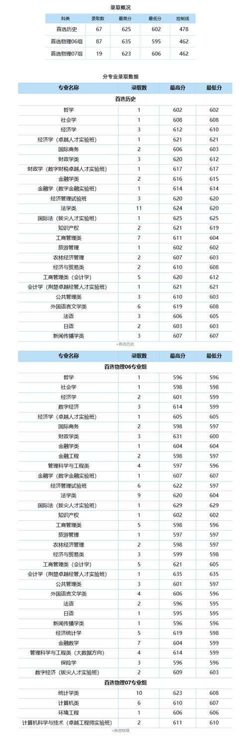 2024年中南財經(jīng)大學(xué)錄取分?jǐn)?shù)線（所有專業(yè)分?jǐn)?shù)線一覽表公布）_2024全國財政學(xué)錄取分?jǐn)?shù)線_財政學(xué)本科分?jǐn)?shù)線查詢