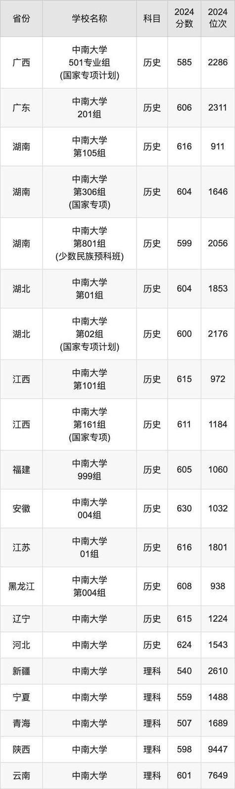 2024年中南大學考試中心錄取分數(shù)線（所有專業(yè)分數(shù)線一覽表公布）_中南大學2021年錄取分數(shù)線_中南大學歷年錄取分數(shù)線查詢