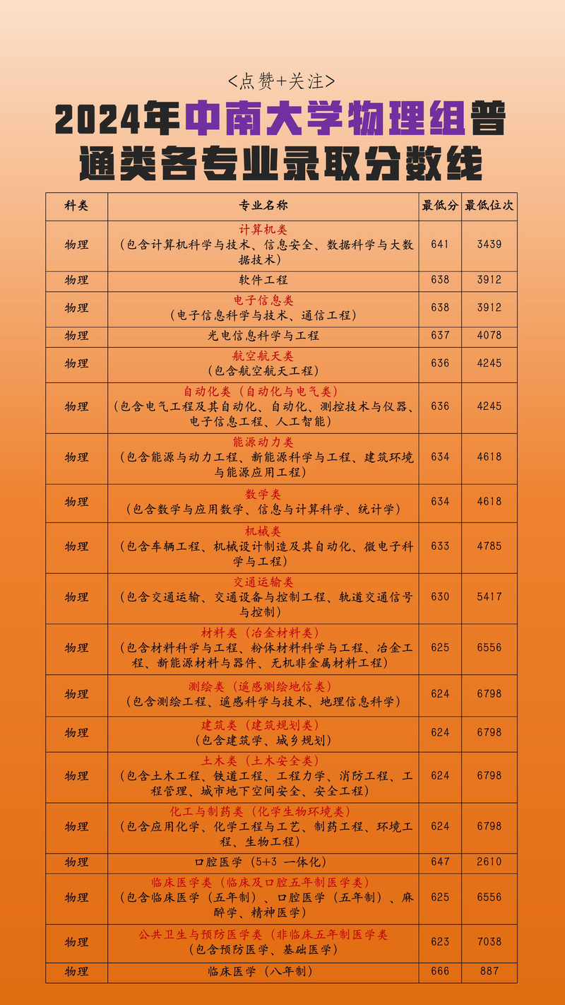 中南大學2021年錄取分數(shù)線_2024年中南大學考試中心錄取分數(shù)線（所有專業(yè)分數(shù)線一覽表公布）_中南大學歷年錄取分數(shù)線查詢