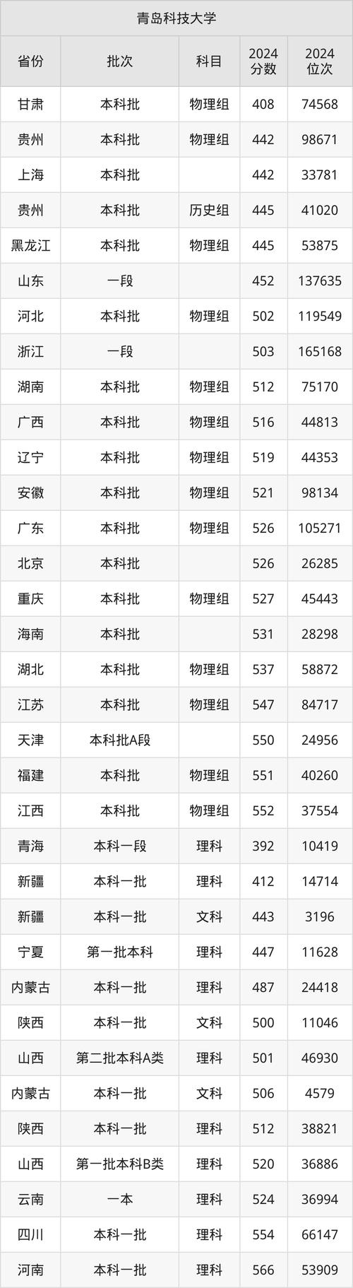 2024年青島科技大學(xué)錄取分?jǐn)?shù)線（所有專業(yè)分?jǐn)?shù)線一覽表公布）_青島恒星科技學(xué)院2023山西錄取分?jǐn)?shù)線預(yù)測_青島恒星科技學(xué)院歷年錄取分?jǐn)?shù)線查詢