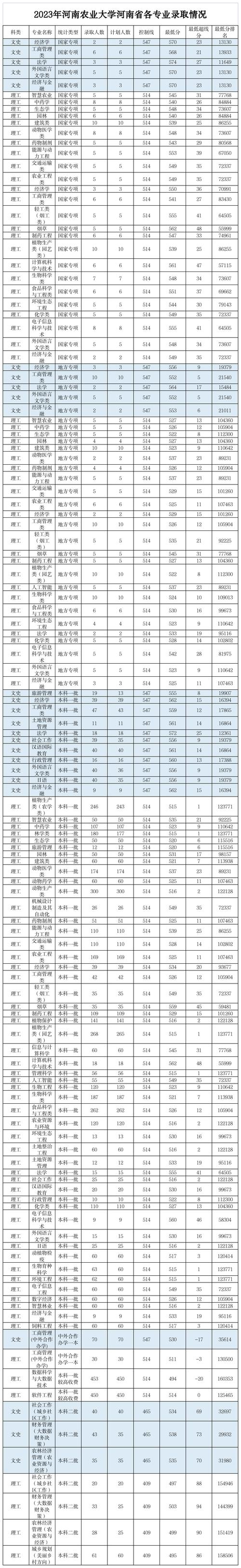 河北工程大學(xué)考研難度分析_2024年河南省農(nóng)業(yè)大學(xué)錄取分數(shù)線（2024各省份錄取分數(shù)線及位次排名）_河北農(nóng)業(yè)大學(xué)2024錄取分數(shù)線