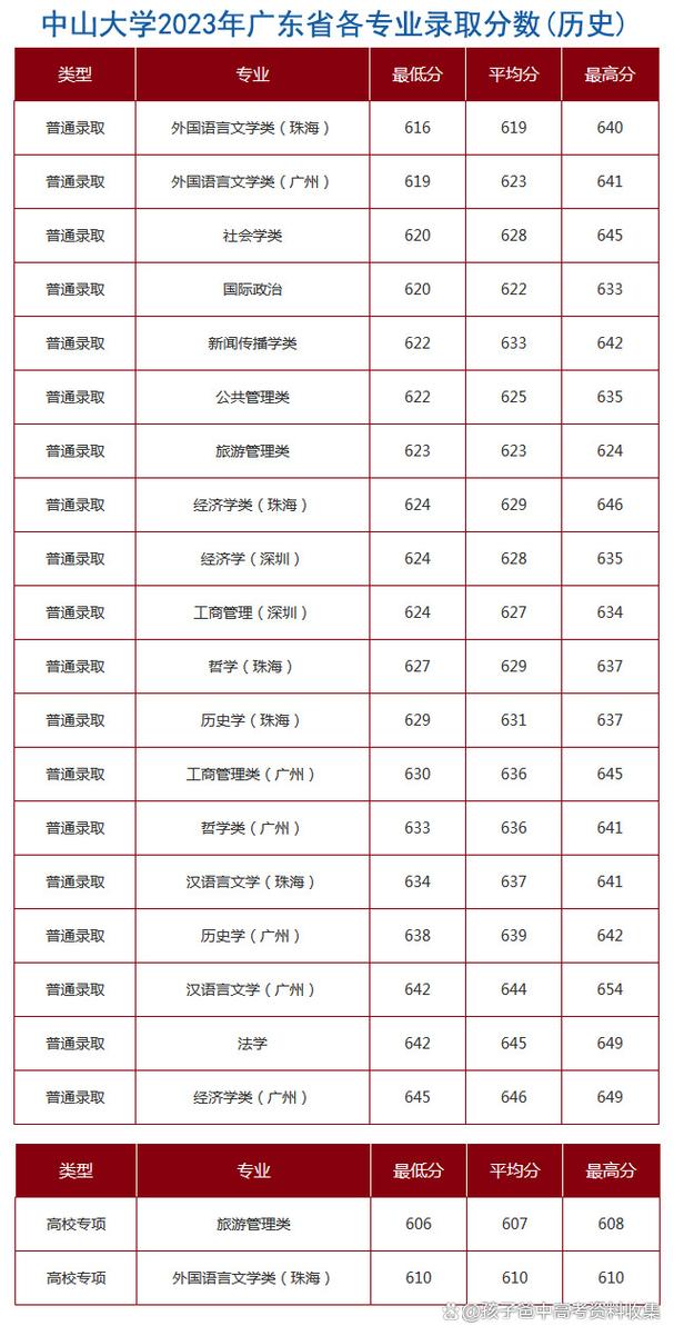 2024年中山大學(xué)國際商學(xué)院錄取分?jǐn)?shù)線（所有專業(yè)分?jǐn)?shù)線一覽表公布）_浙江高考錄取分?jǐn)?shù)線_2025年高考錄取分?jǐn)?shù)線