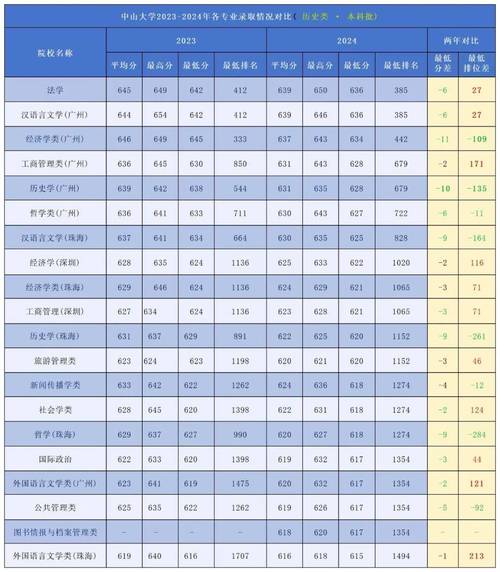 2019年廣東中山大學新華學院錄取分數線_2024年中山大學新華學院錄取分數線（所有專業分數線一覽表公布）_廣東省2019年高校錄取規則