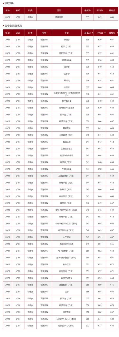 _2024年中山大學(xué)護(hù)理學(xué)院錄取分?jǐn)?shù)線（所有專業(yè)分?jǐn)?shù)線一覽表公布）_ 中山大學(xué)腫瘤防治中心2025年碩士研究生調(diào)劑 