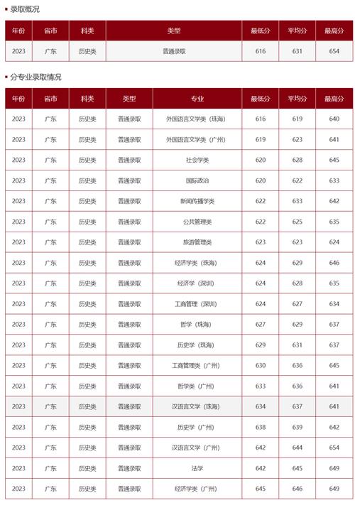 2024年中山大學(xué)護(hù)理學(xué)院錄取分?jǐn)?shù)線（所有專業(yè)分?jǐn)?shù)線一覽表公布）_ 中山大學(xué)腫瘤防治中心2025年碩士研究生調(diào)劑 _