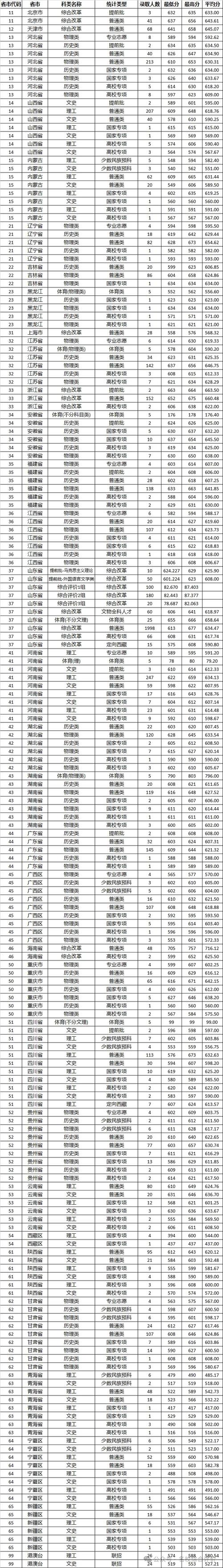 2024廣州大學專科錄取分數(shù)線_2024廣州大學各專業(yè)錄取分數(shù)線_2024年中州大學專科錄取分數(shù)線（所有專業(yè)分數(shù)線一覽表公布）
