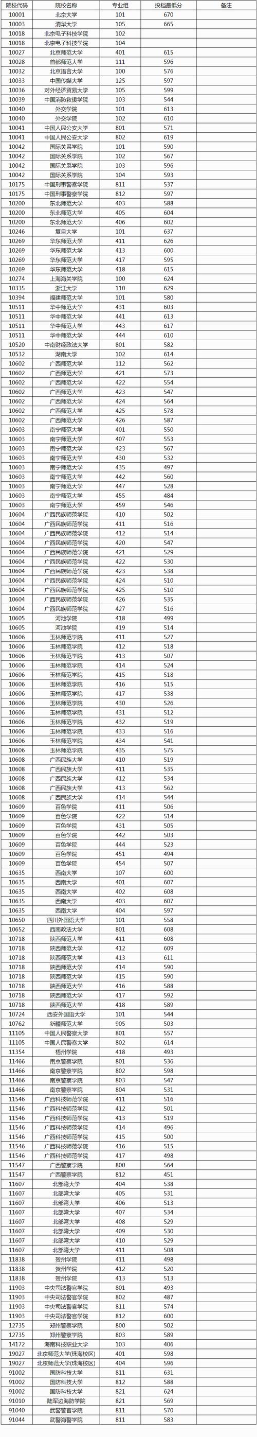 2024廣州大學各專業(yè)錄取分數(shù)線_2024廣州大學專科錄取分數(shù)線_2024年中州大學專科錄取分數(shù)線（所有專業(yè)分數(shù)線一覽表公布）