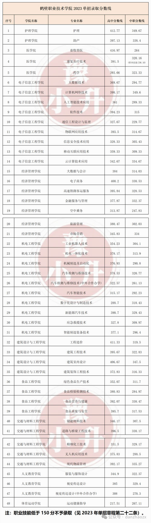 2024廣州大學各專業(yè)錄取分數(shù)線_2024廣州大學專科錄取分數(shù)線_2024年中州大學專科錄取分數(shù)線（所有專業(yè)分數(shù)線一覽表公布）
