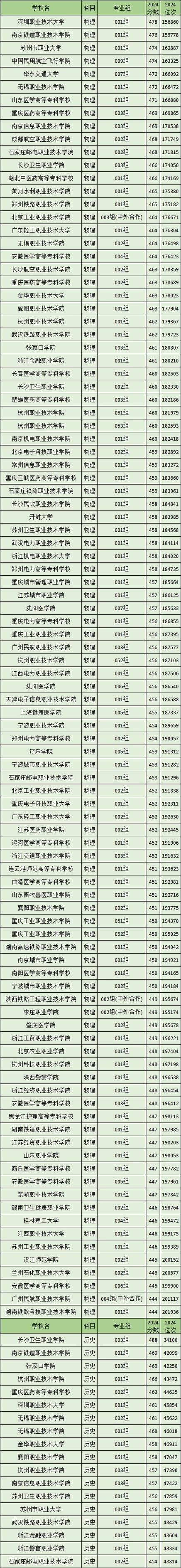 2024年中州大學專科錄取分數(shù)線（所有專業(yè)分數(shù)線一覽表公布）_2024廣州大學專科錄取分數(shù)線_2024廣州大學各專業(yè)錄取分數(shù)線