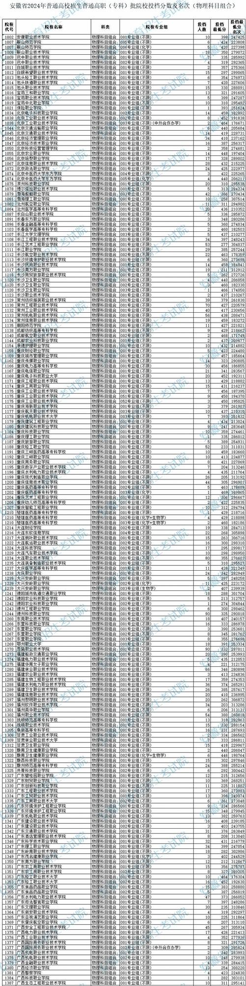 安徽省2024年高考錄取分數線_2024年安徽二本大學錄取分數線（2024各省份錄取分數線及位次排名）_安徽省高考成績查詢